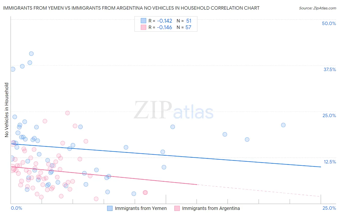 Immigrants from Yemen vs Immigrants from Argentina No Vehicles in Household