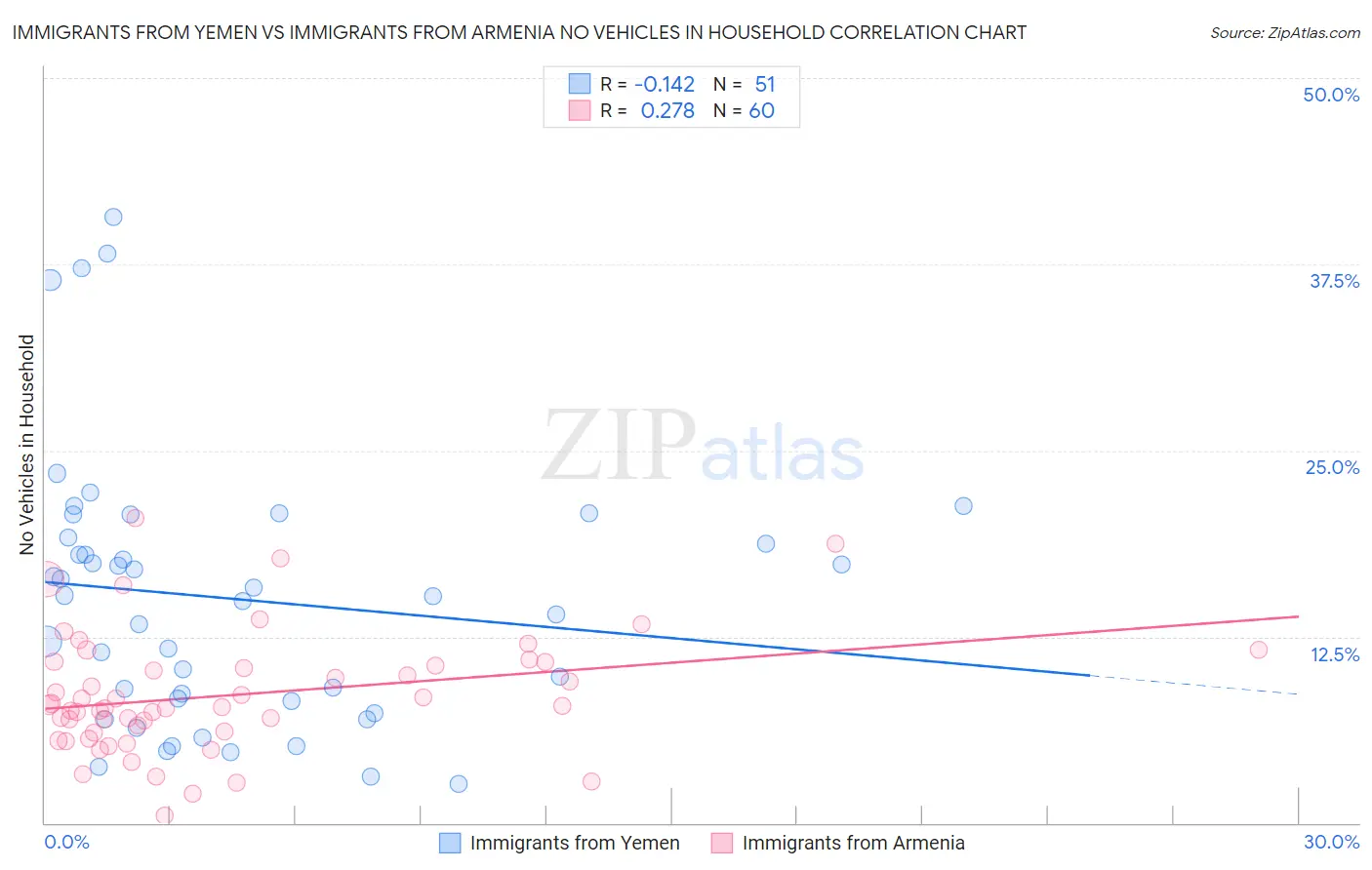 Immigrants from Yemen vs Immigrants from Armenia No Vehicles in Household