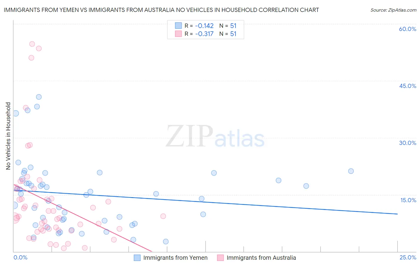 Immigrants from Yemen vs Immigrants from Australia No Vehicles in Household
