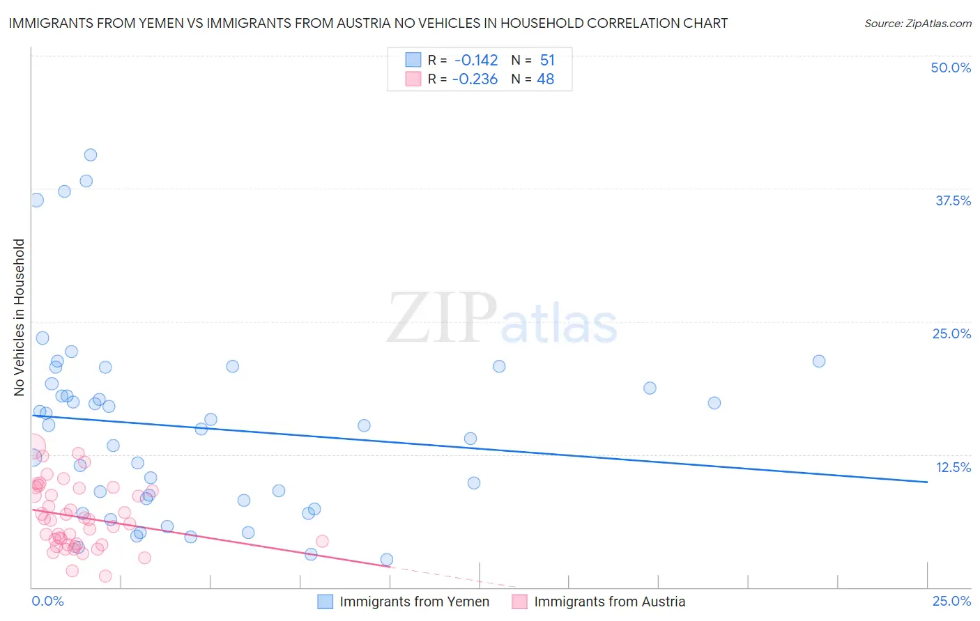 Immigrants from Yemen vs Immigrants from Austria No Vehicles in Household