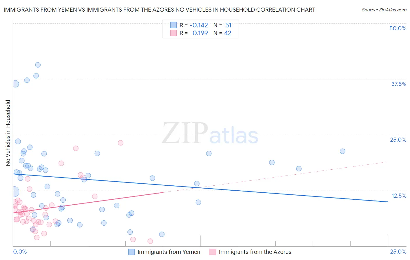 Immigrants from Yemen vs Immigrants from the Azores No Vehicles in Household