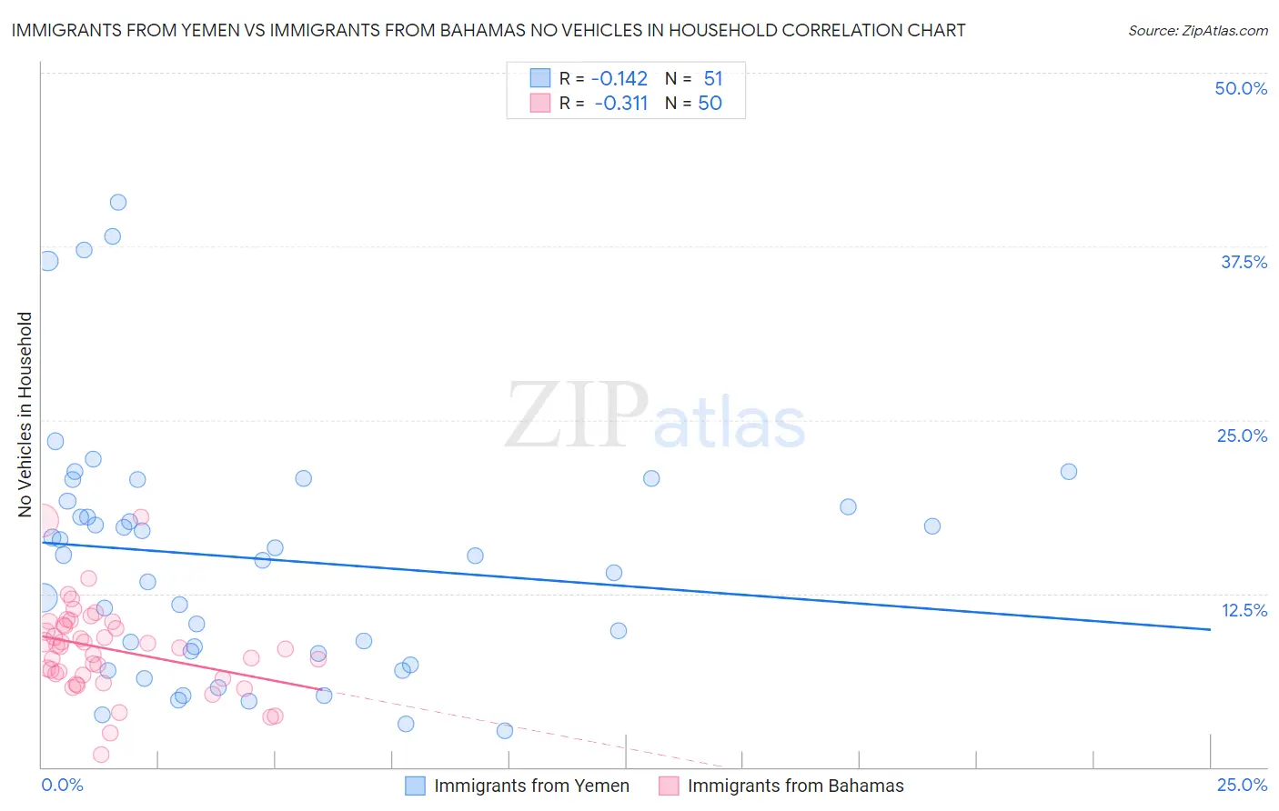 Immigrants from Yemen vs Immigrants from Bahamas No Vehicles in Household