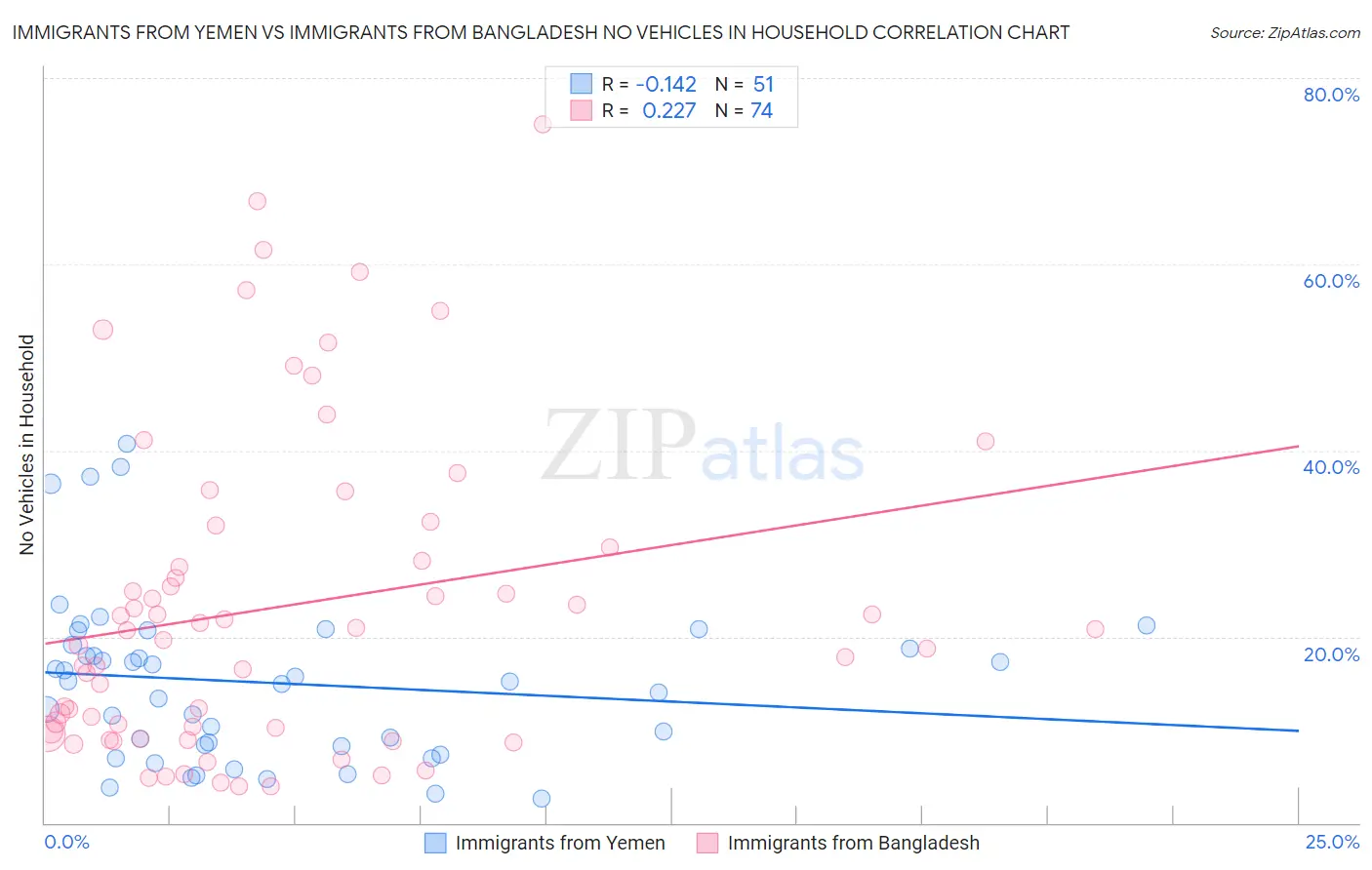 Immigrants from Yemen vs Immigrants from Bangladesh No Vehicles in Household