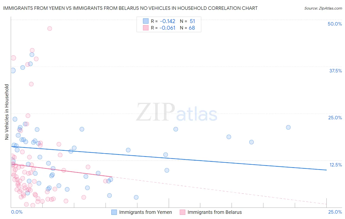 Immigrants from Yemen vs Immigrants from Belarus No Vehicles in Household
