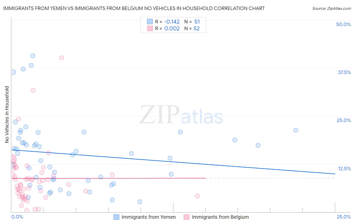 Immigrants from Yemen vs Immigrants from Belgium No Vehicles in Household