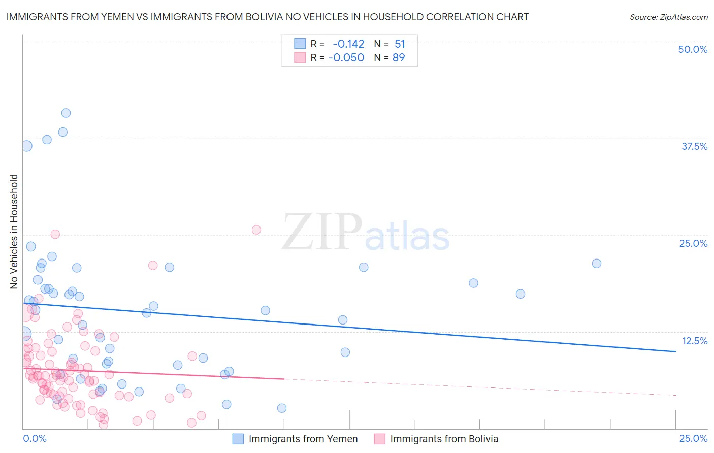 Immigrants from Yemen vs Immigrants from Bolivia No Vehicles in Household