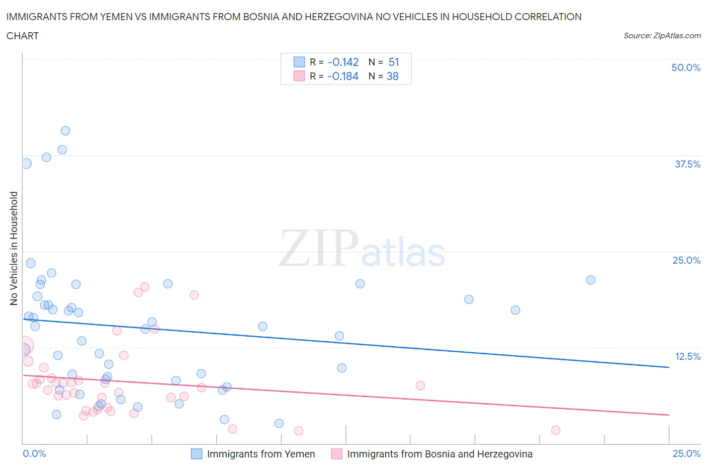 Immigrants from Yemen vs Immigrants from Bosnia and Herzegovina No Vehicles in Household