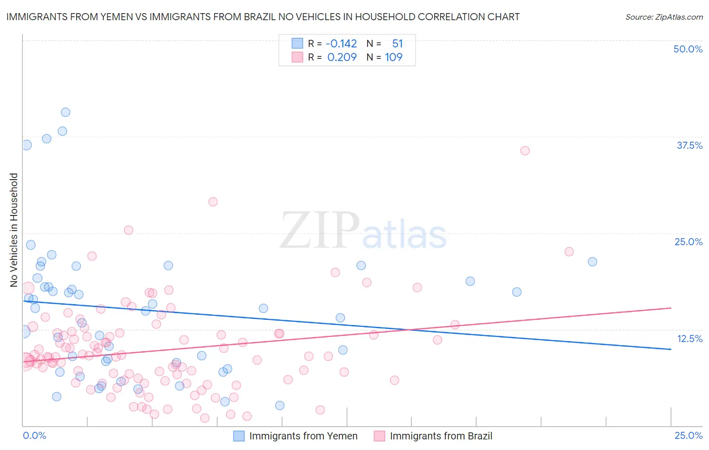 Immigrants from Yemen vs Immigrants from Brazil No Vehicles in Household