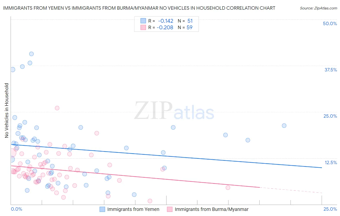 Immigrants from Yemen vs Immigrants from Burma/Myanmar No Vehicles in Household