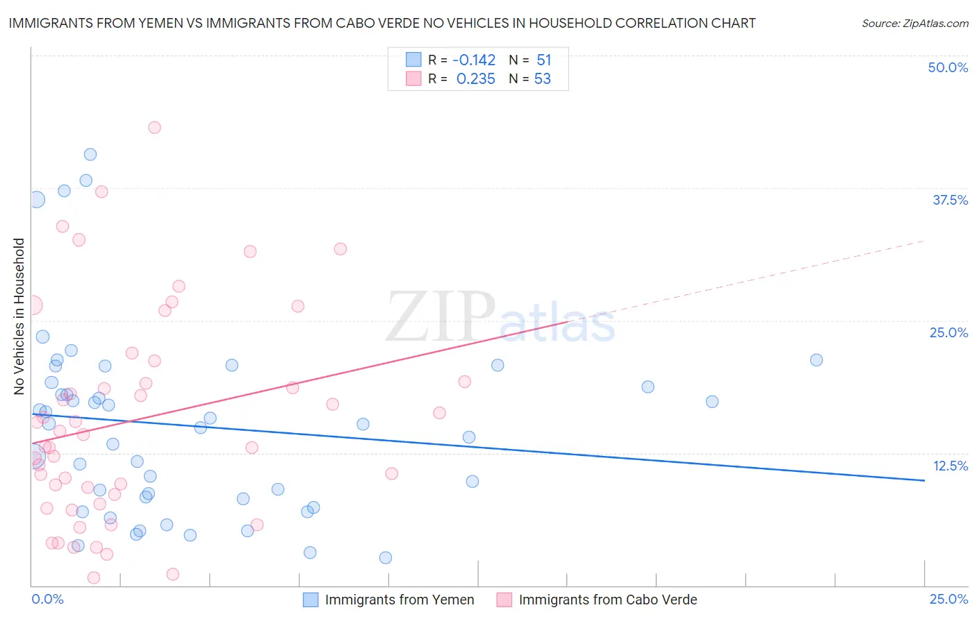 Immigrants from Yemen vs Immigrants from Cabo Verde No Vehicles in Household
