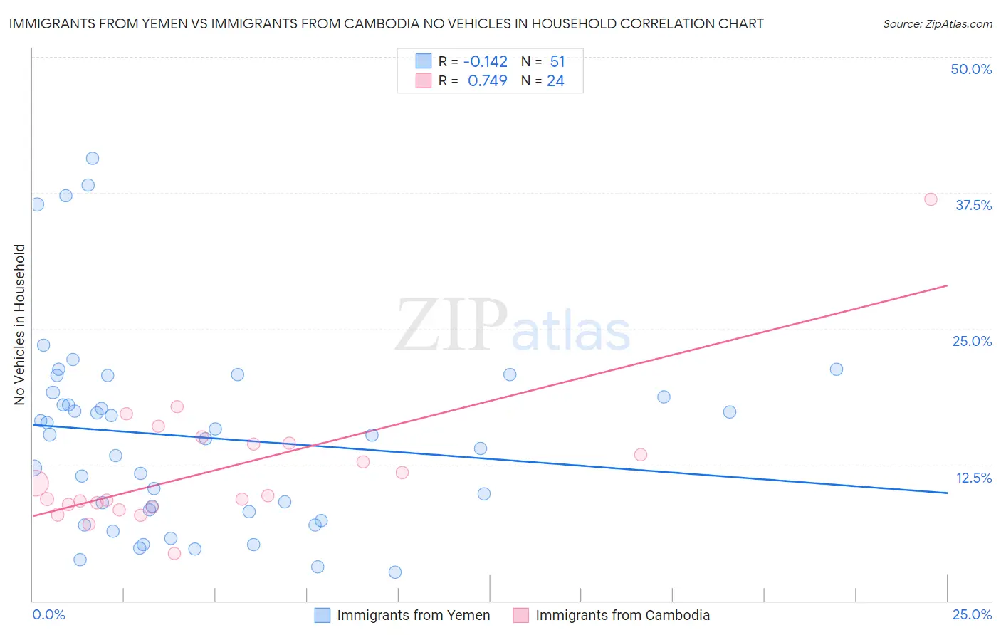 Immigrants from Yemen vs Immigrants from Cambodia No Vehicles in Household