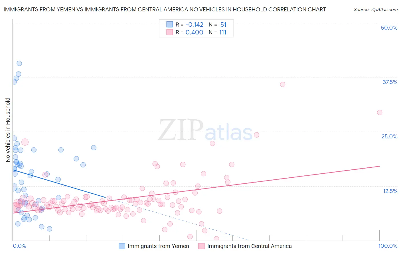Immigrants from Yemen vs Immigrants from Central America No Vehicles in Household