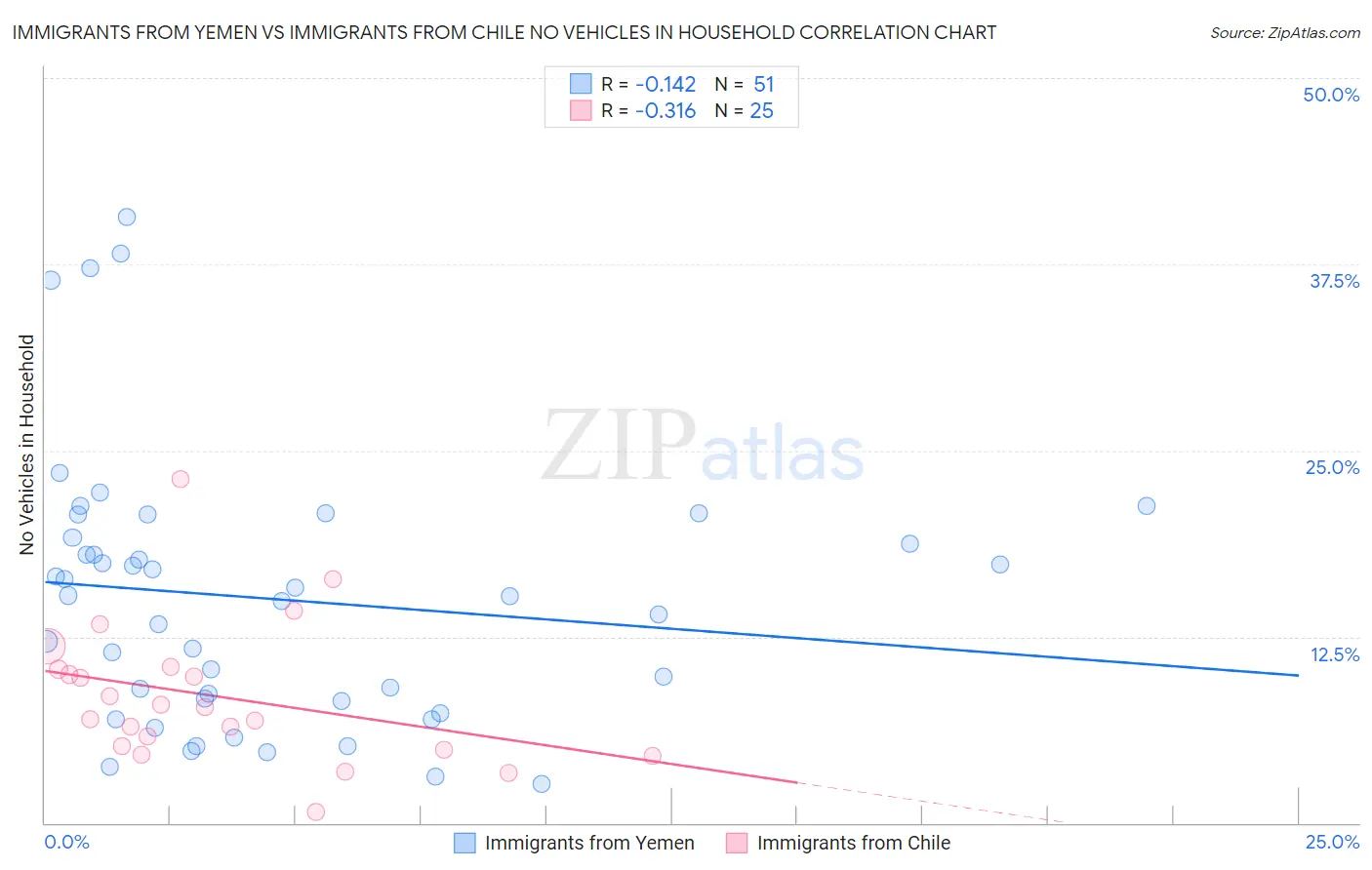 Immigrants from Yemen vs Immigrants from Chile No Vehicles in Household