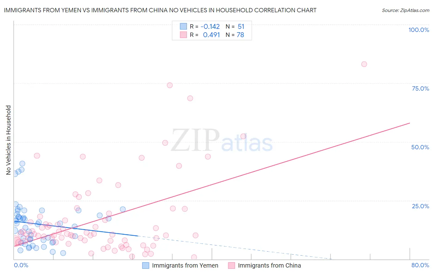 Immigrants from Yemen vs Immigrants from China No Vehicles in Household