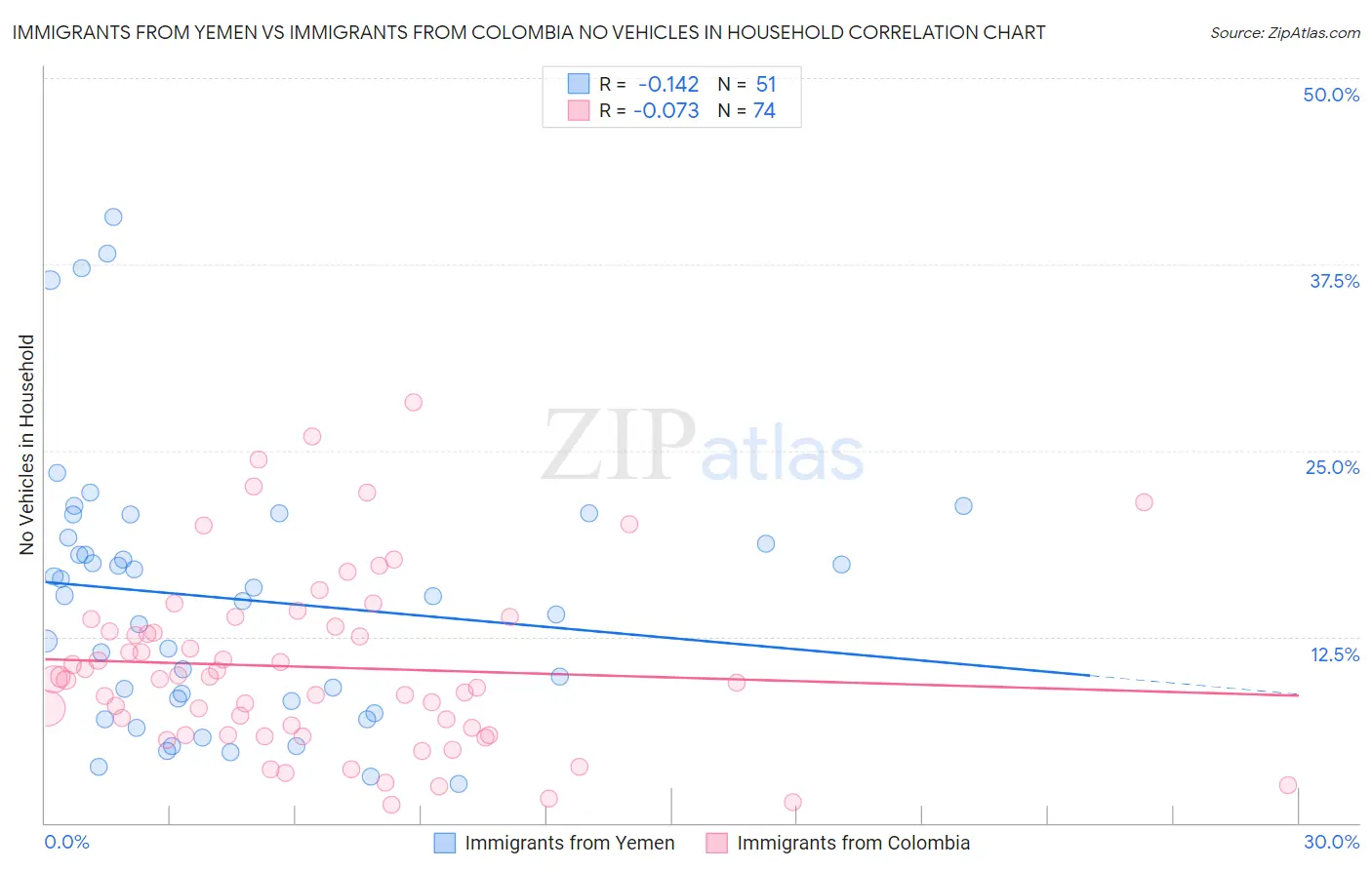 Immigrants from Yemen vs Immigrants from Colombia No Vehicles in Household