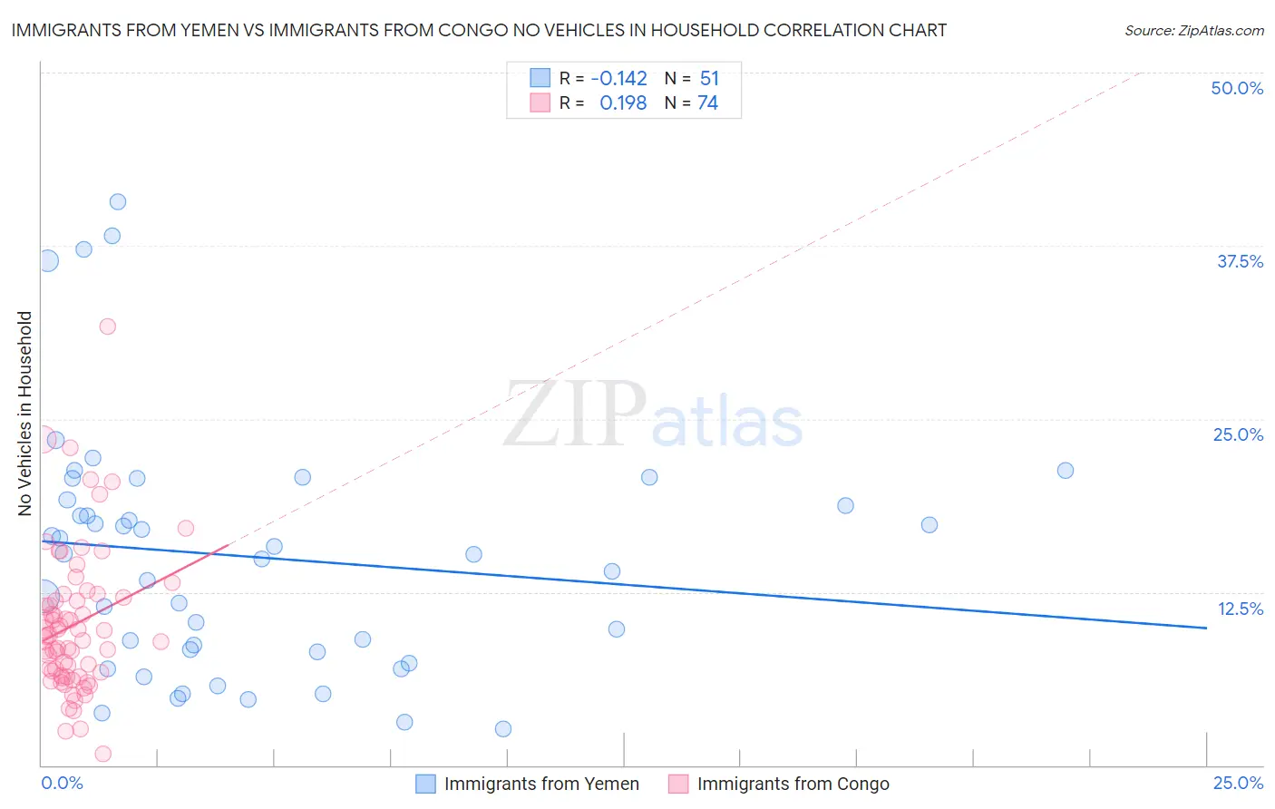 Immigrants from Yemen vs Immigrants from Congo No Vehicles in Household