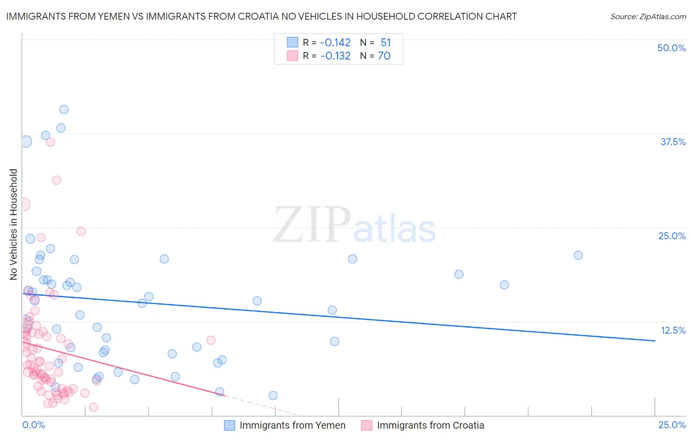 Immigrants from Yemen vs Immigrants from Croatia No Vehicles in Household