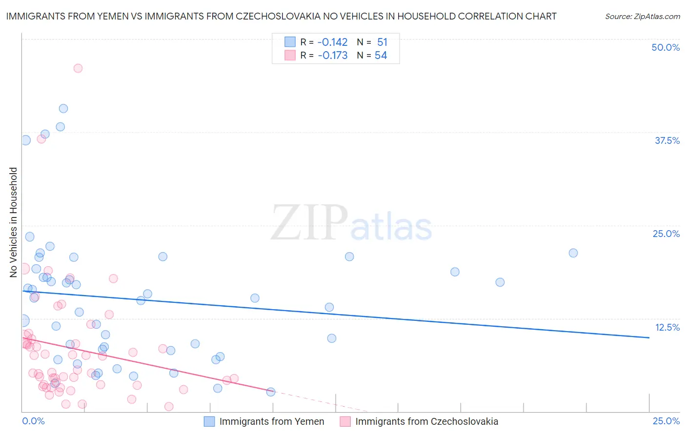 Immigrants from Yemen vs Immigrants from Czechoslovakia No Vehicles in Household