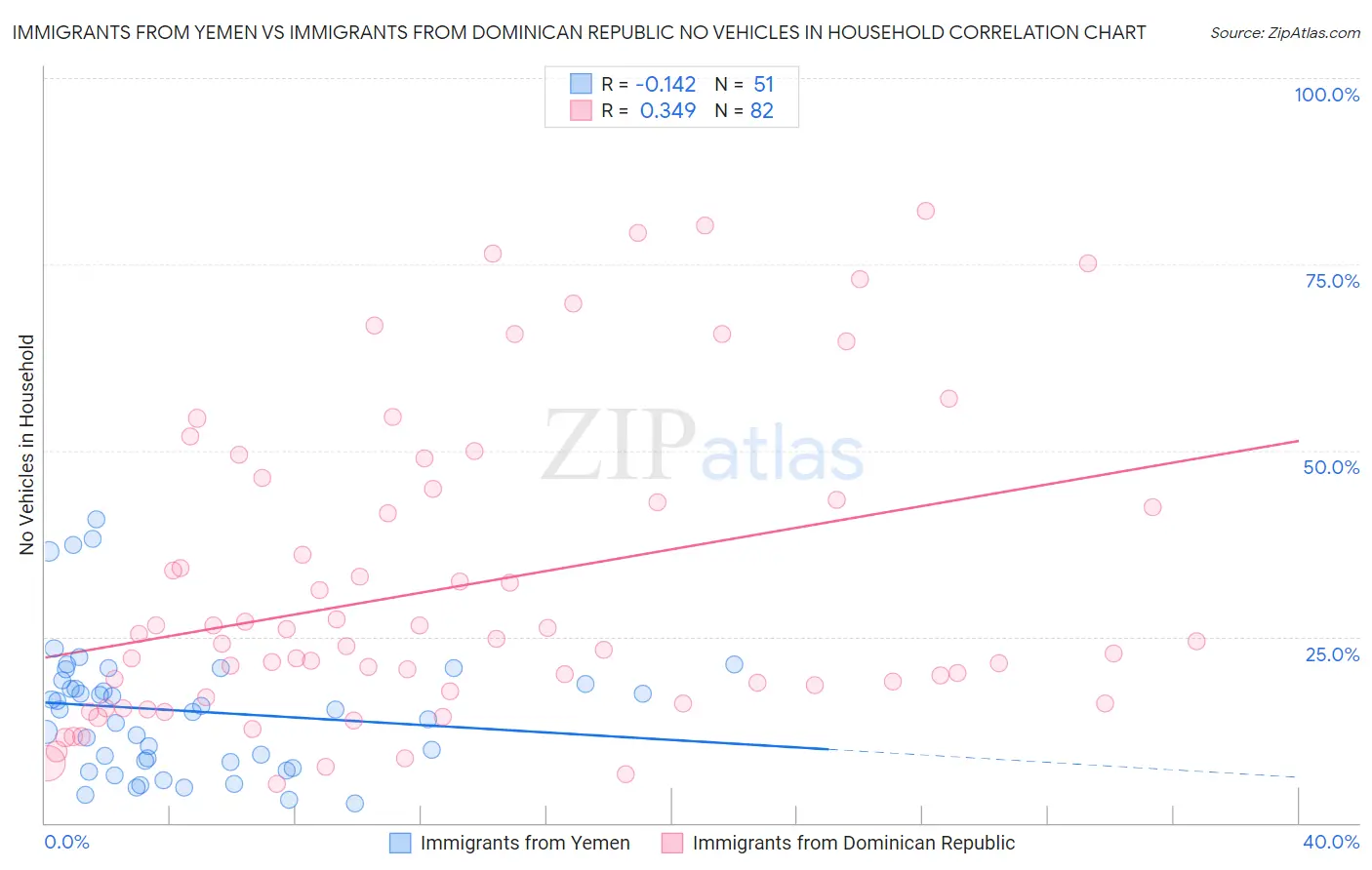 Immigrants from Yemen vs Immigrants from Dominican Republic No Vehicles in Household