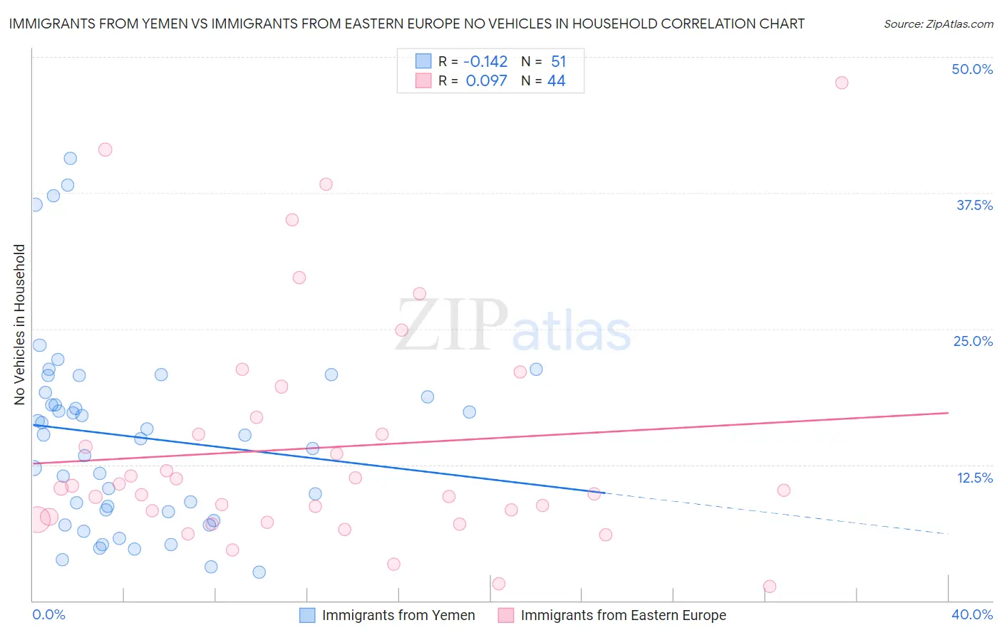 Immigrants from Yemen vs Immigrants from Eastern Europe No Vehicles in Household