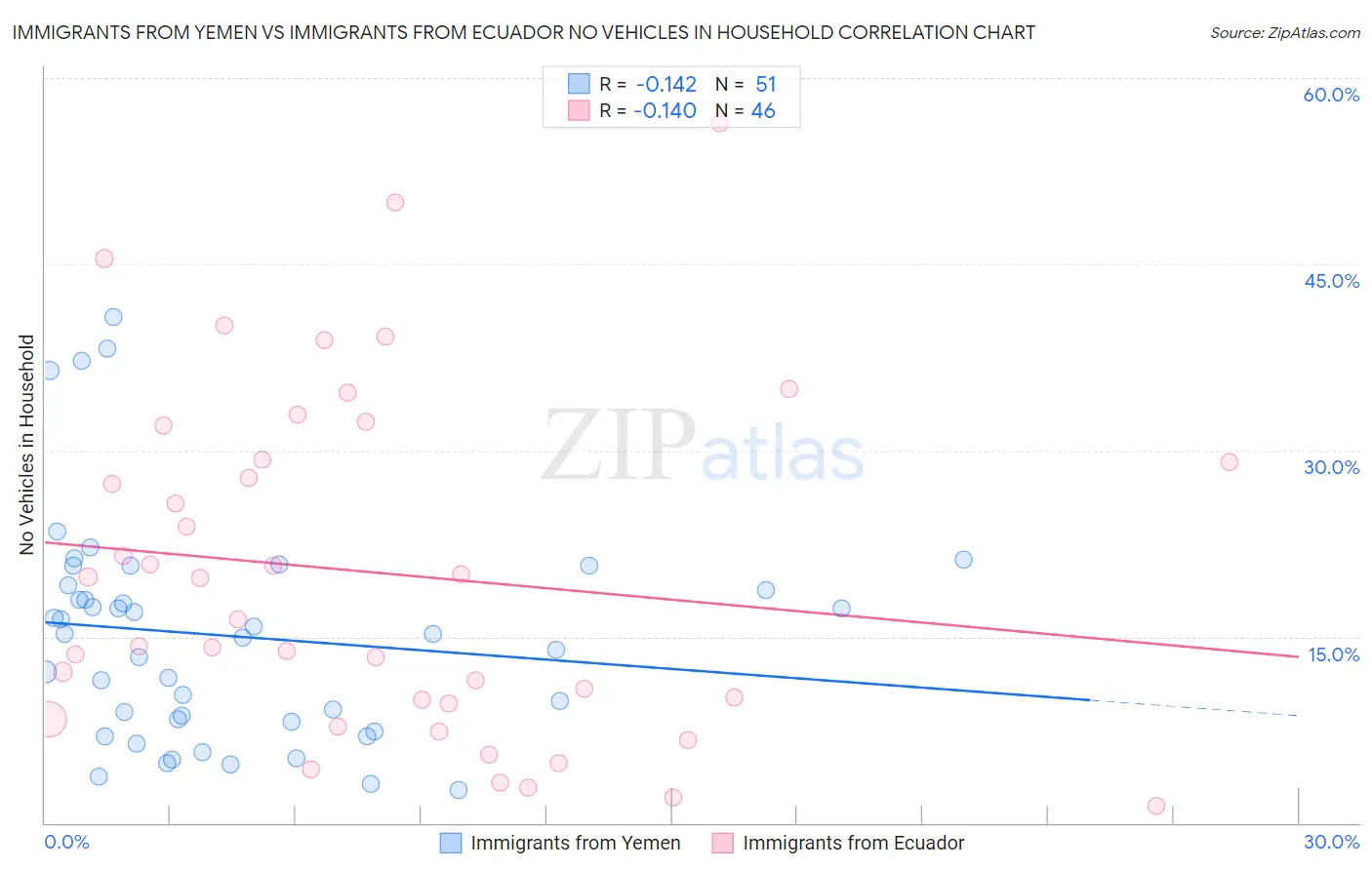 Immigrants from Yemen vs Immigrants from Ecuador No Vehicles in Household