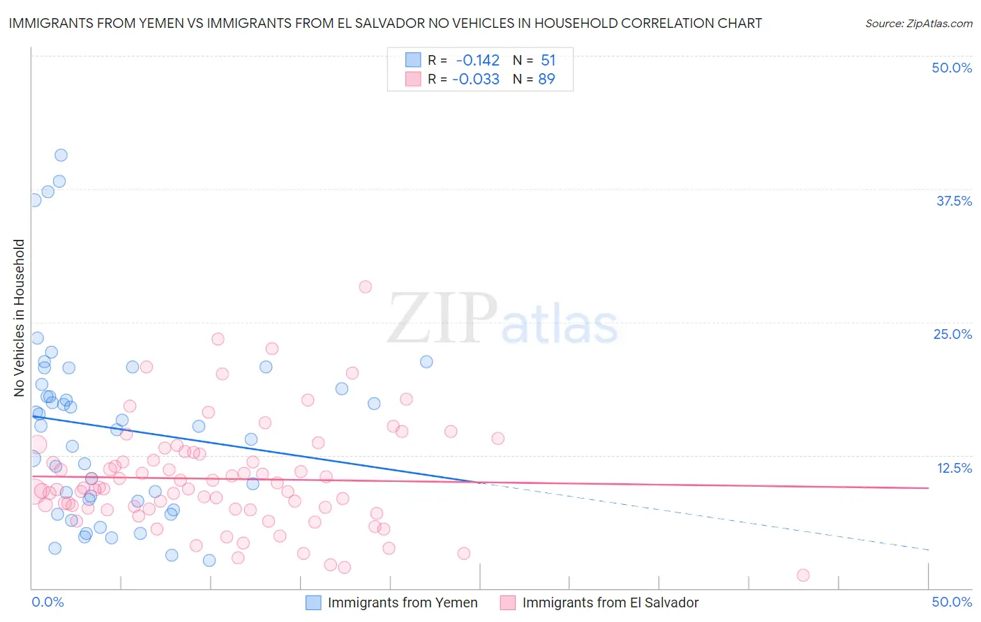 Immigrants from Yemen vs Immigrants from El Salvador No Vehicles in Household