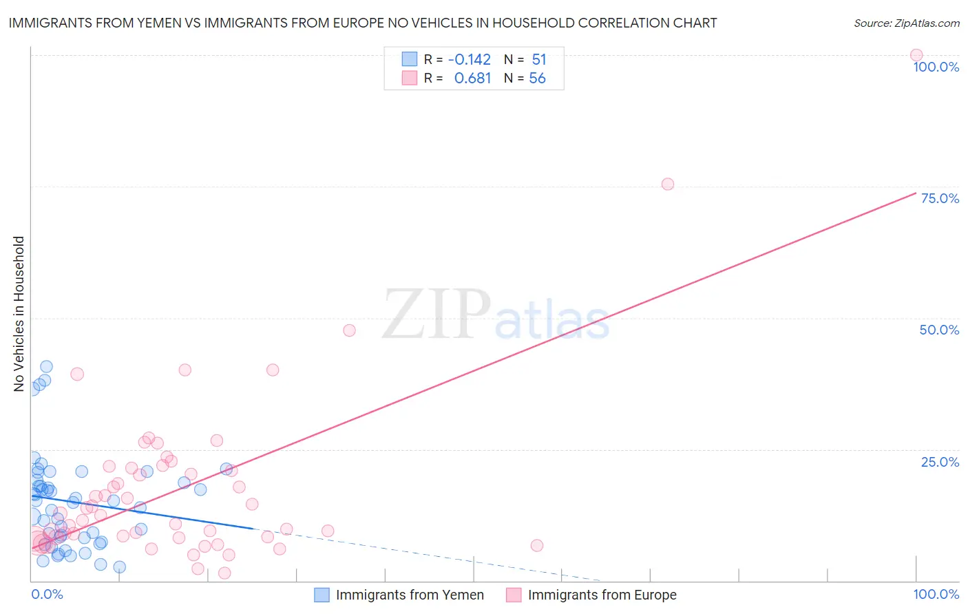 Immigrants from Yemen vs Immigrants from Europe No Vehicles in Household
