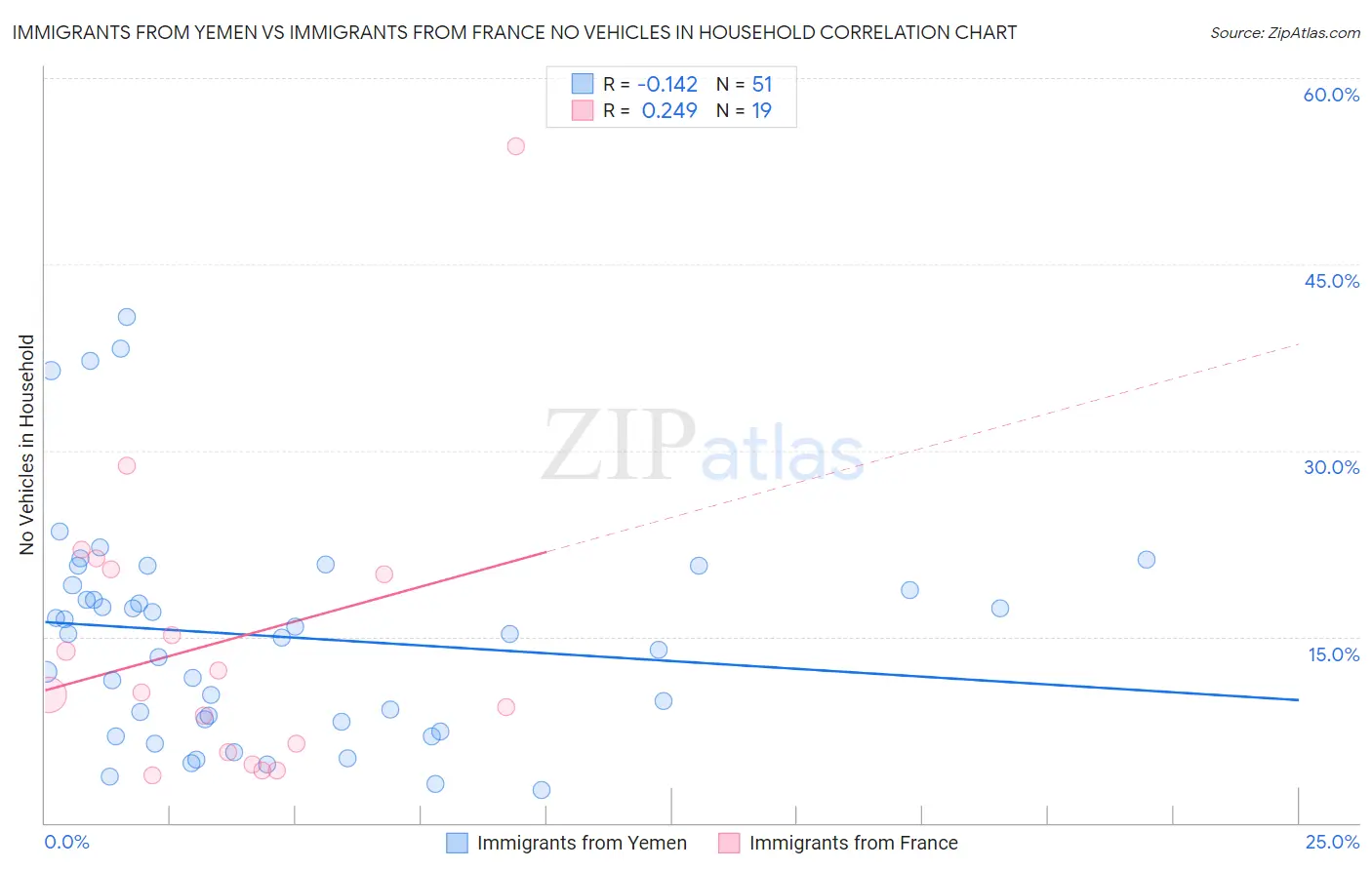 Immigrants from Yemen vs Immigrants from France No Vehicles in Household