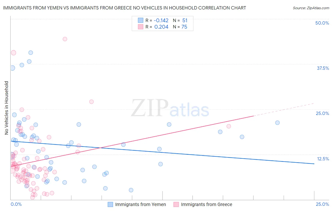 Immigrants from Yemen vs Immigrants from Greece No Vehicles in Household