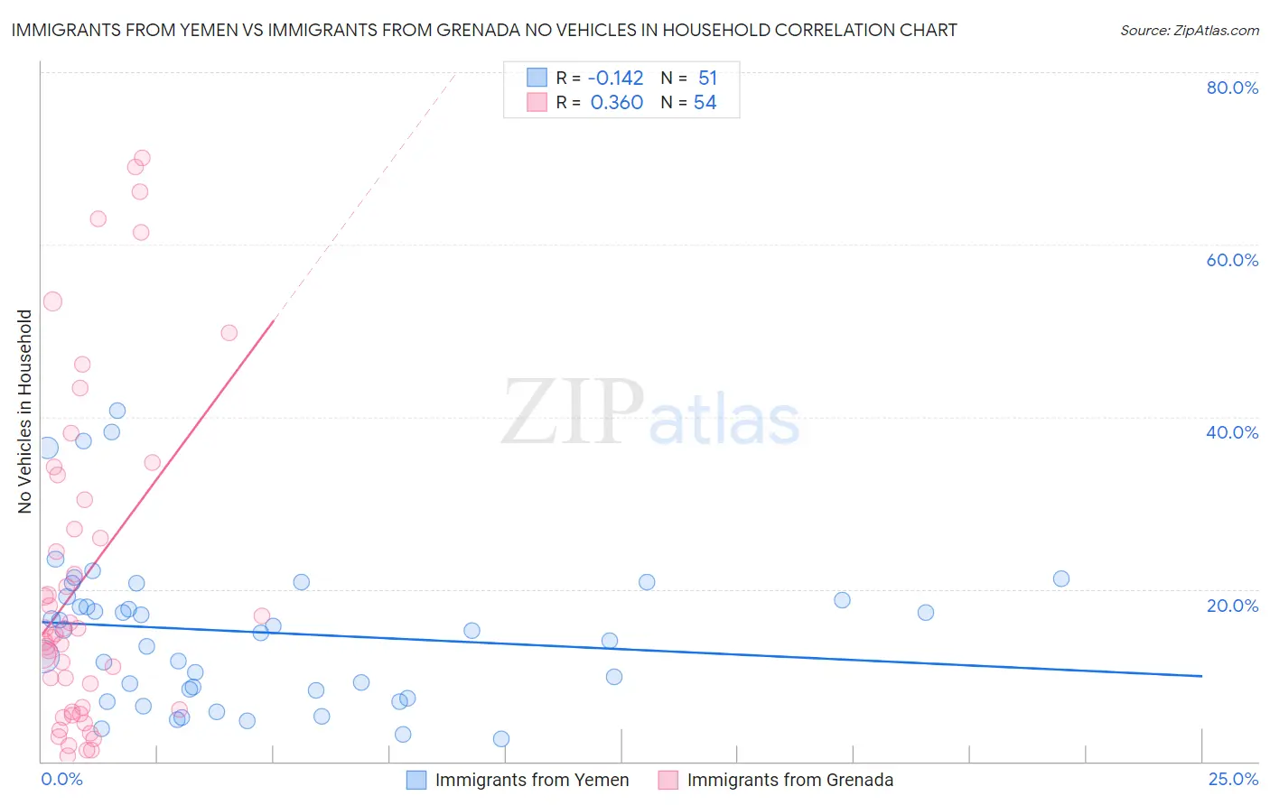 Immigrants from Yemen vs Immigrants from Grenada No Vehicles in Household