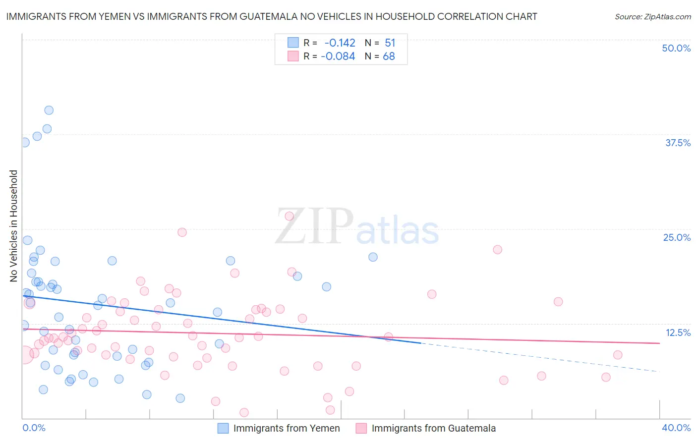 Immigrants from Yemen vs Immigrants from Guatemala No Vehicles in Household