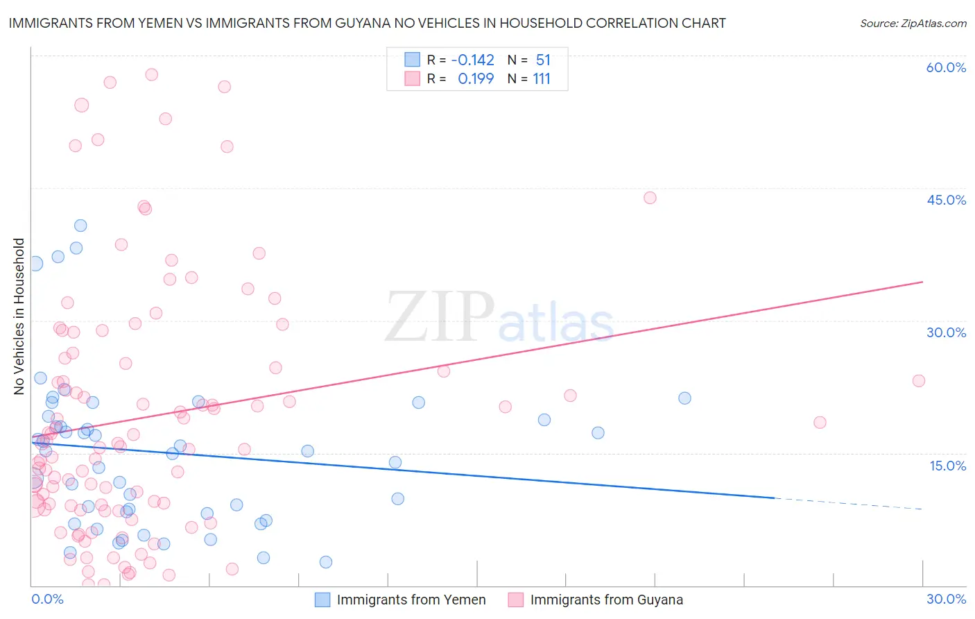 Immigrants from Yemen vs Immigrants from Guyana No Vehicles in Household