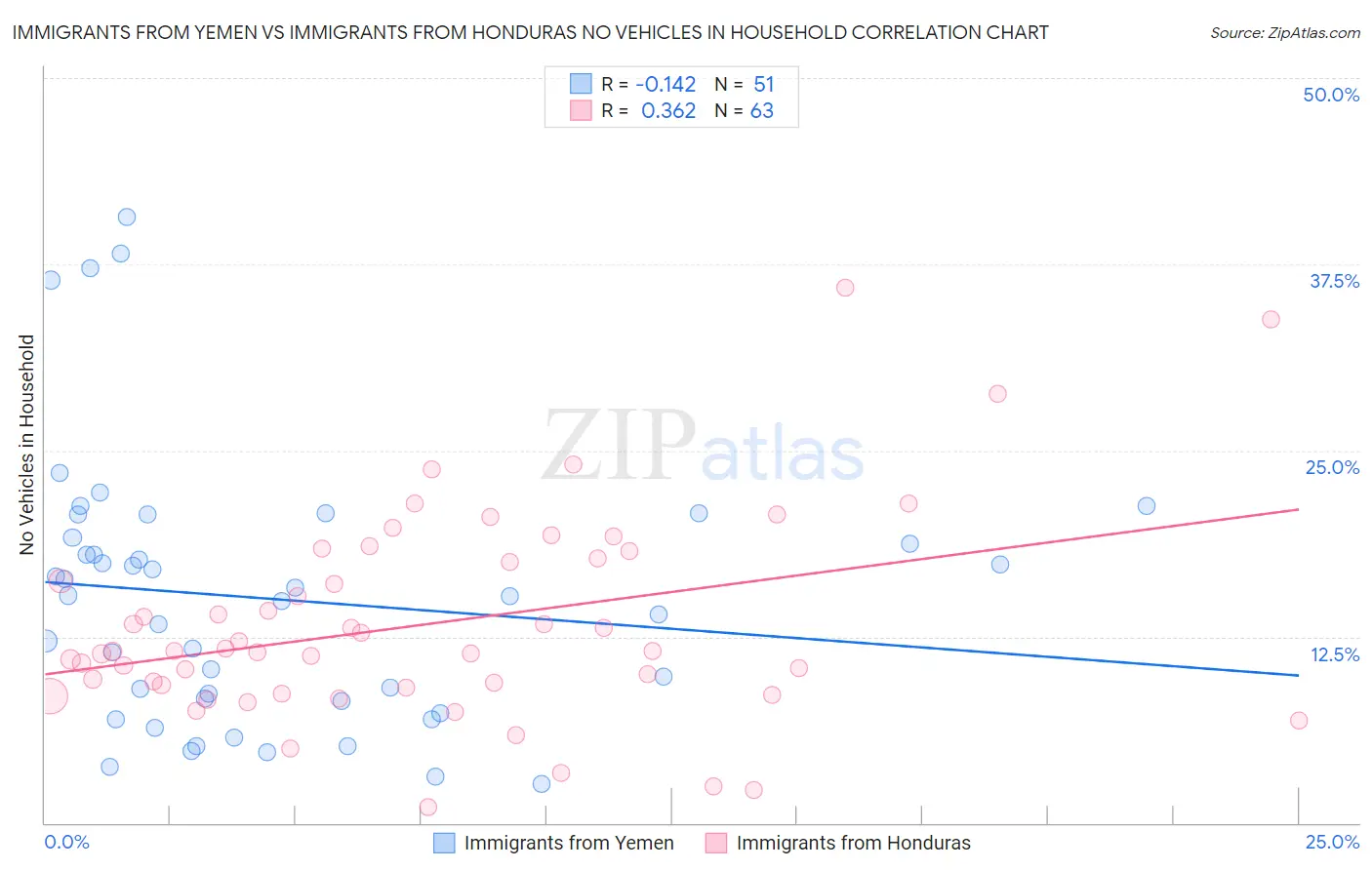 Immigrants from Yemen vs Immigrants from Honduras No Vehicles in Household