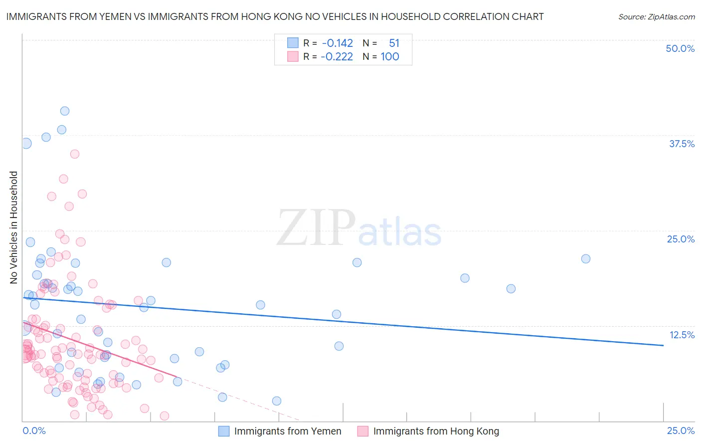 Immigrants from Yemen vs Immigrants from Hong Kong No Vehicles in Household