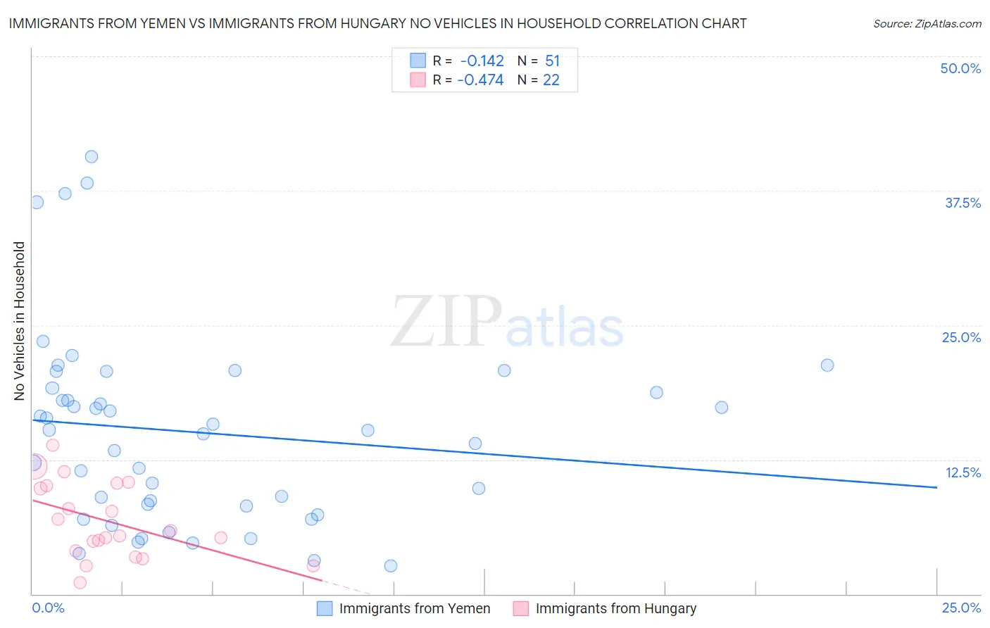 Immigrants from Yemen vs Immigrants from Hungary No Vehicles in Household