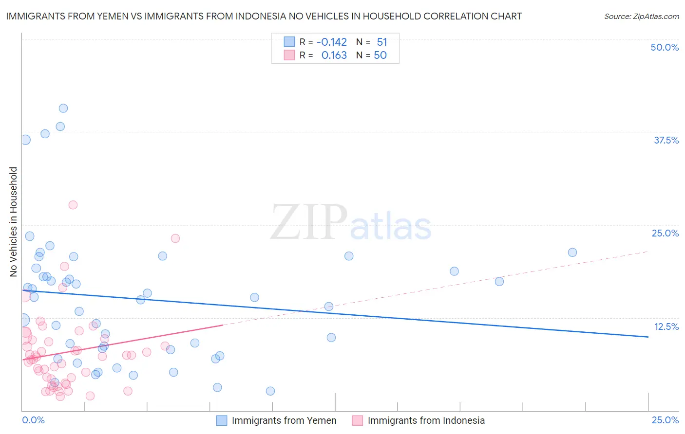 Immigrants from Yemen vs Immigrants from Indonesia No Vehicles in Household