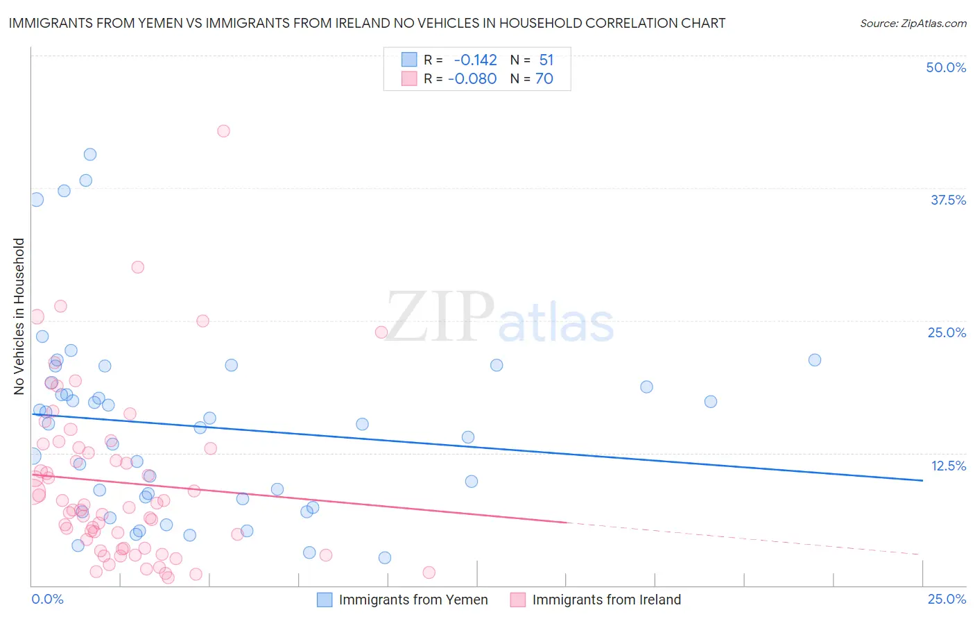 Immigrants from Yemen vs Immigrants from Ireland No Vehicles in Household