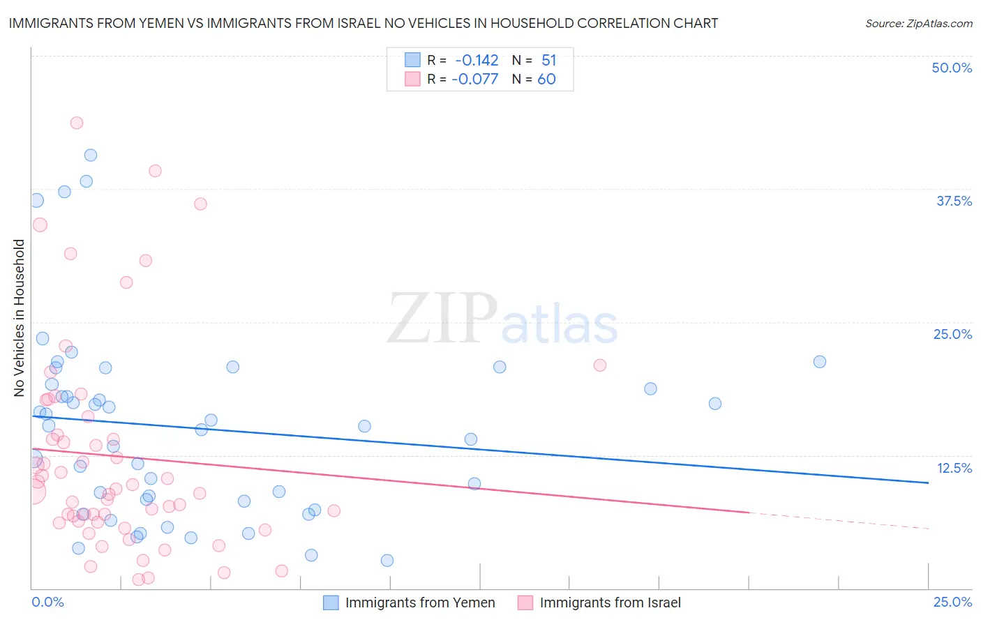 Immigrants from Yemen vs Immigrants from Israel No Vehicles in Household
