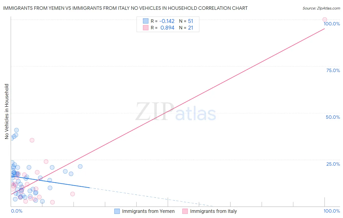 Immigrants from Yemen vs Immigrants from Italy No Vehicles in Household