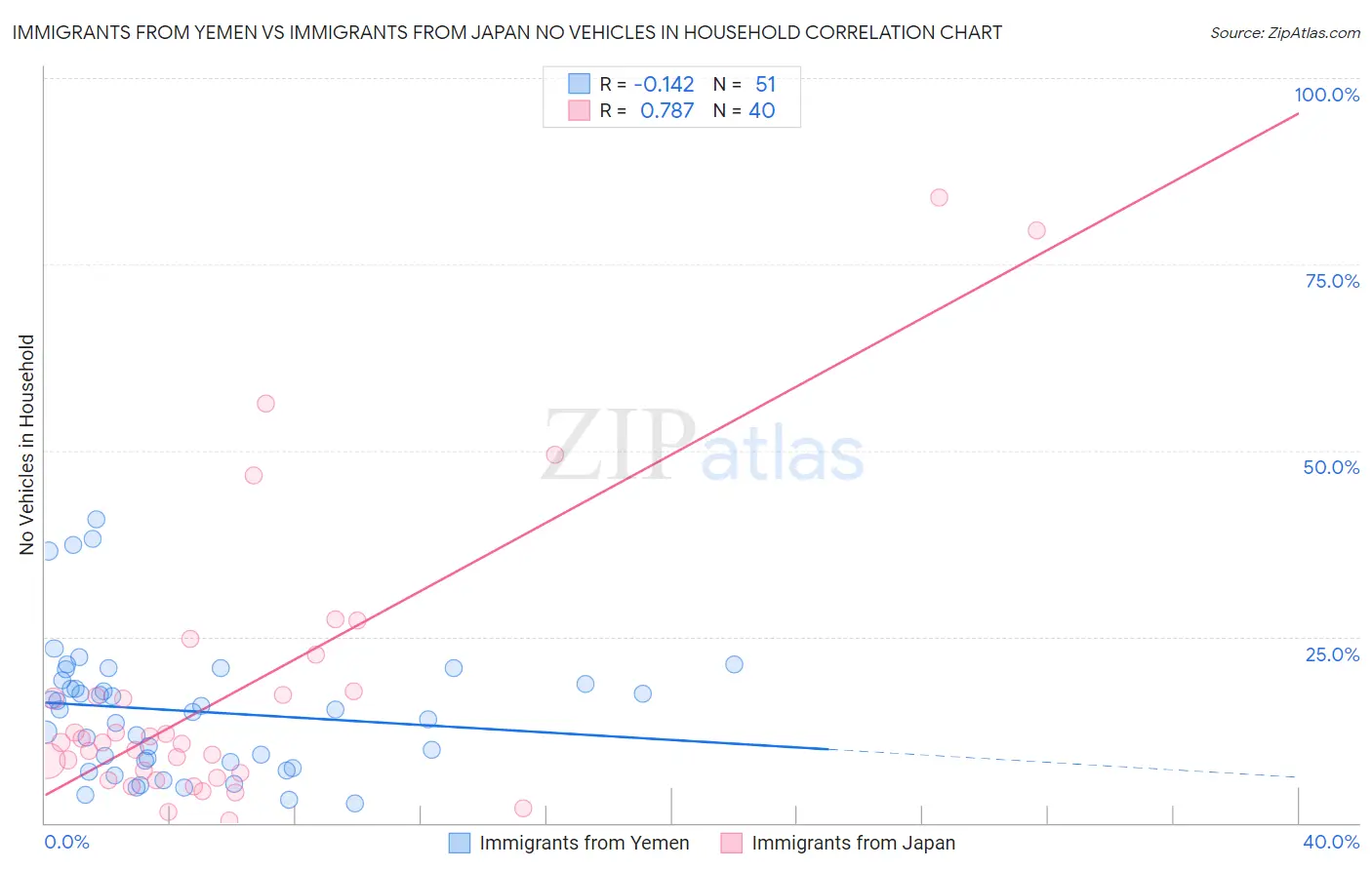 Immigrants from Yemen vs Immigrants from Japan No Vehicles in Household