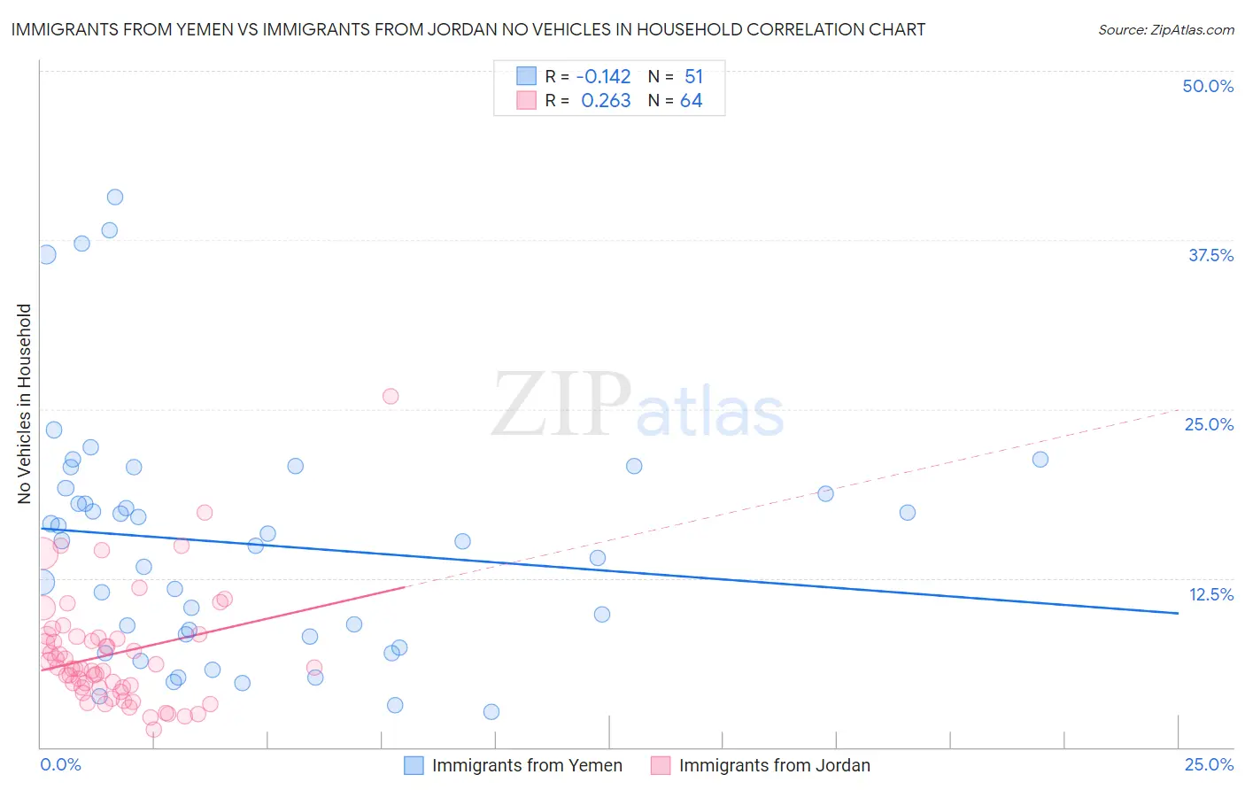 Immigrants from Yemen vs Immigrants from Jordan No Vehicles in Household