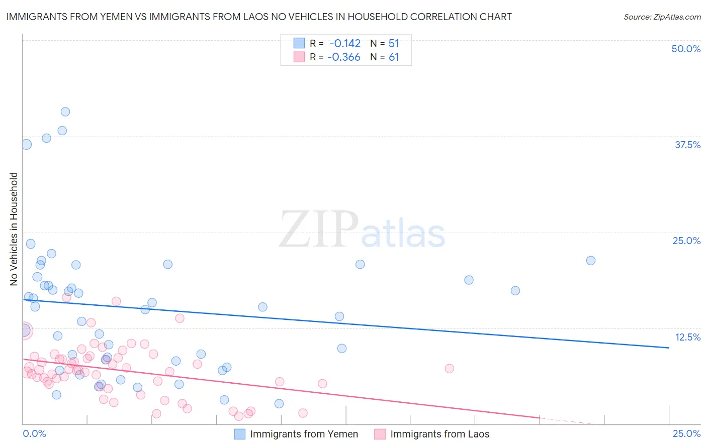 Immigrants from Yemen vs Immigrants from Laos No Vehicles in Household