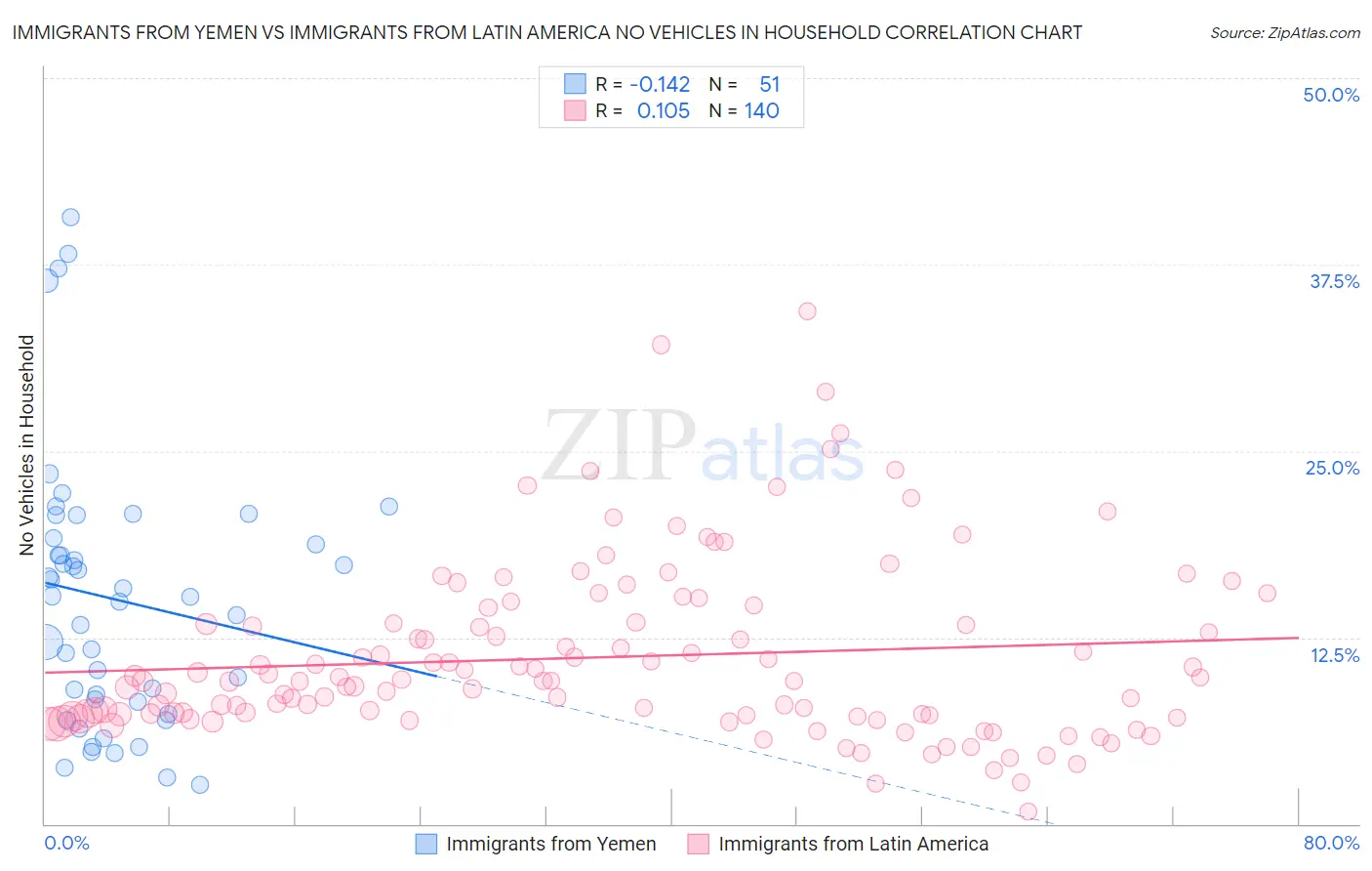 Immigrants from Yemen vs Immigrants from Latin America No Vehicles in Household