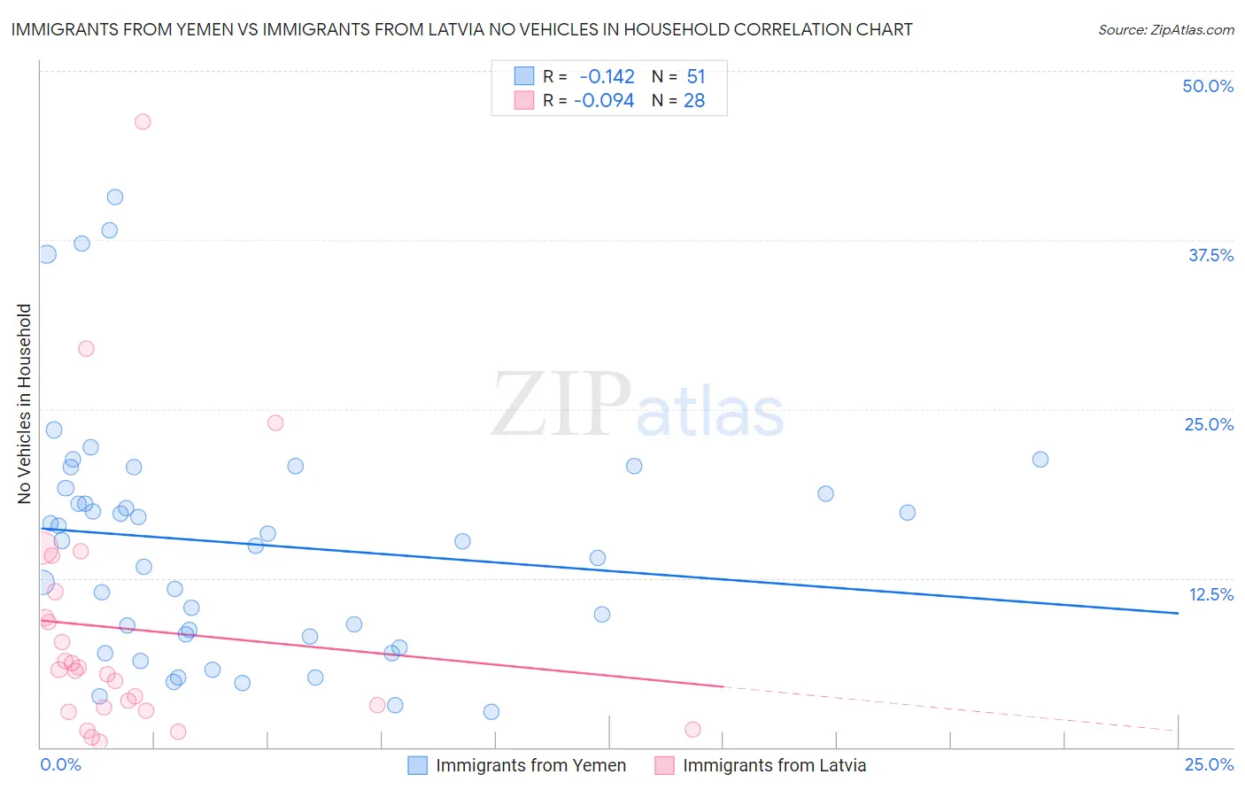 Immigrants from Yemen vs Immigrants from Latvia No Vehicles in Household