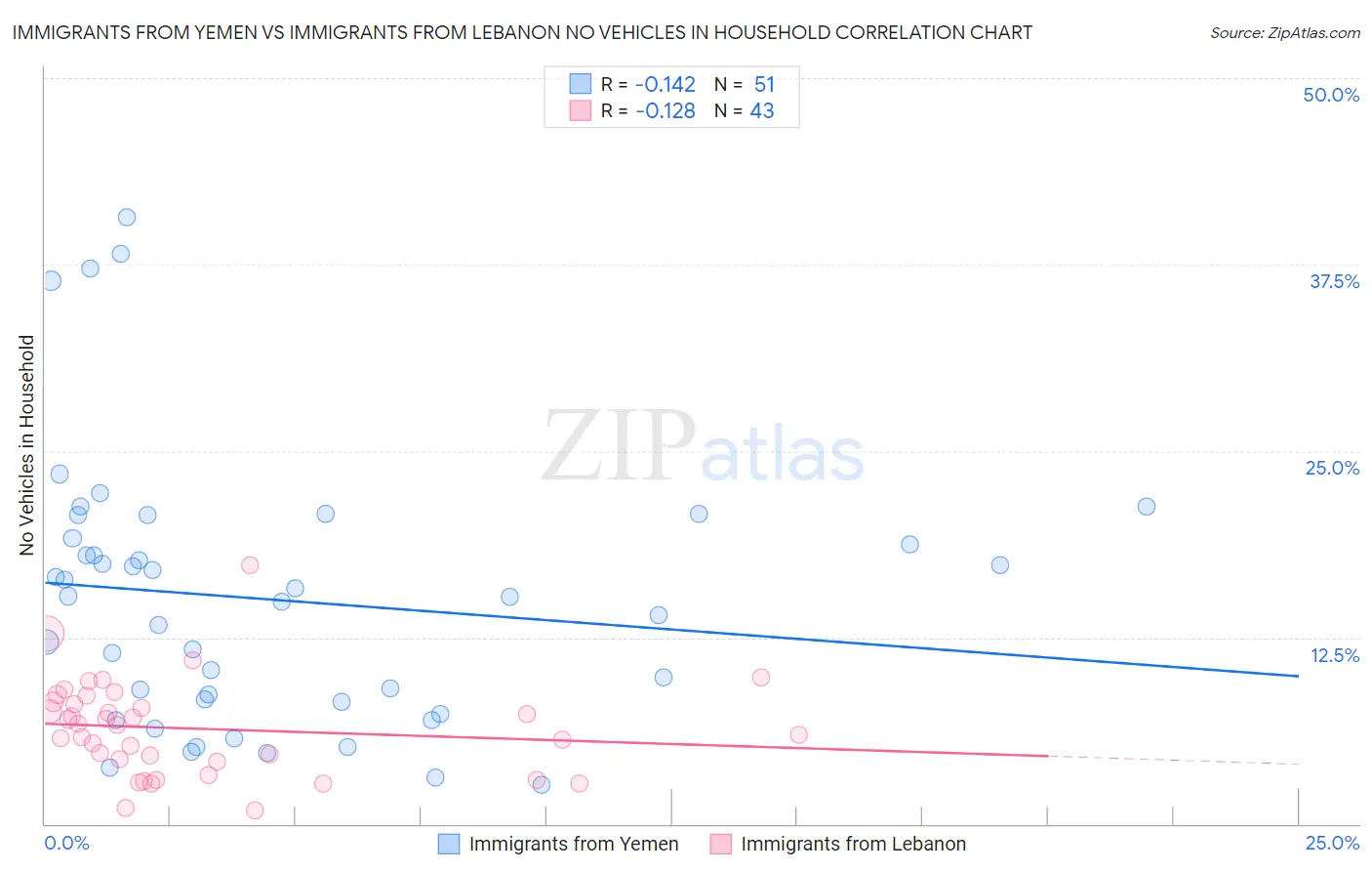 Immigrants from Yemen vs Immigrants from Lebanon No Vehicles in Household