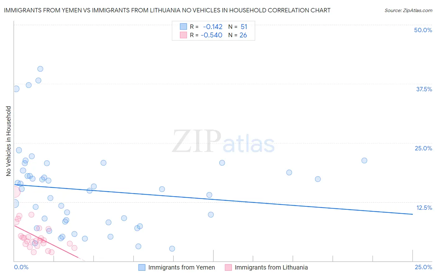 Immigrants from Yemen vs Immigrants from Lithuania No Vehicles in Household