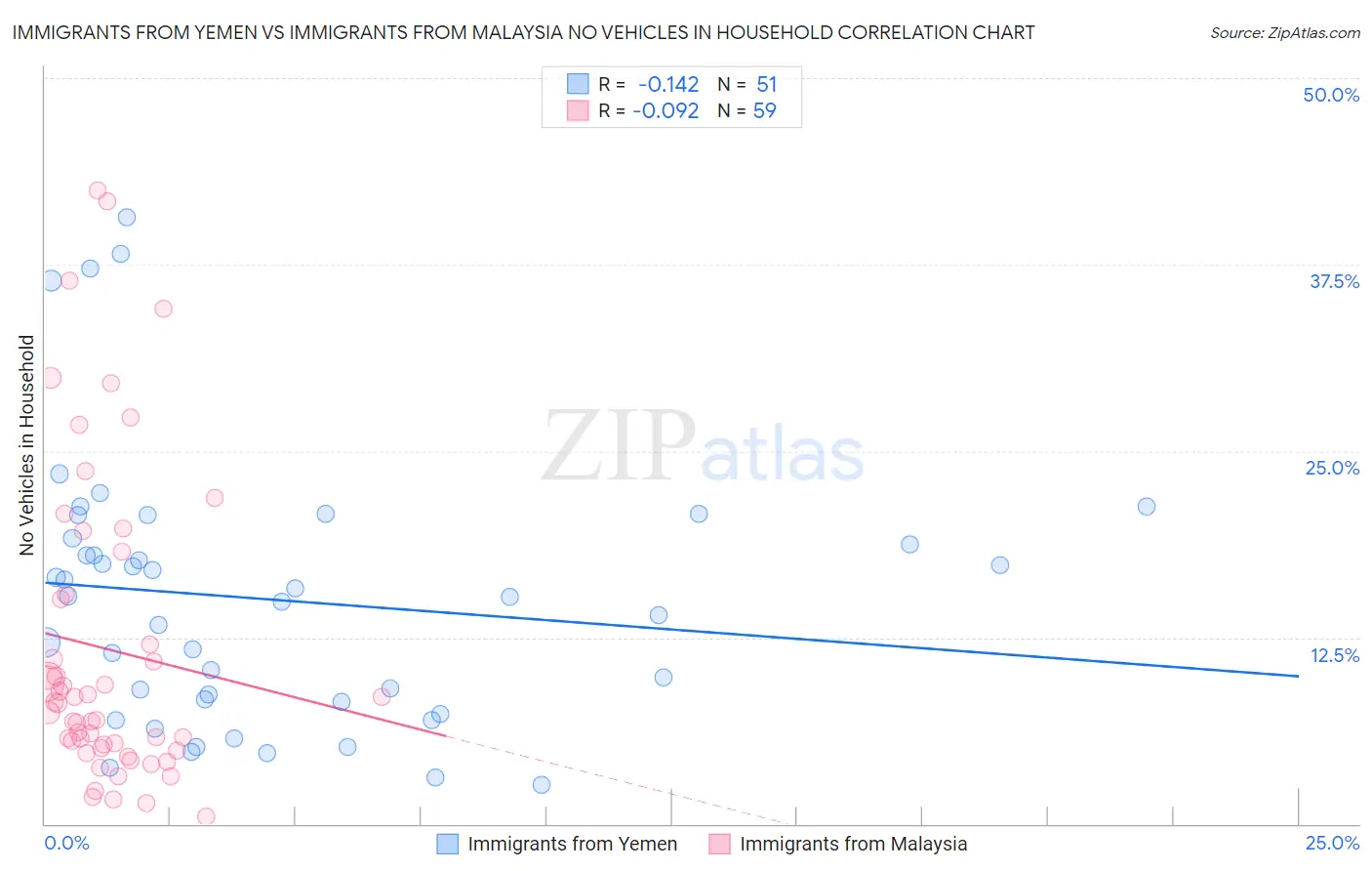 Immigrants from Yemen vs Immigrants from Malaysia No Vehicles in Household