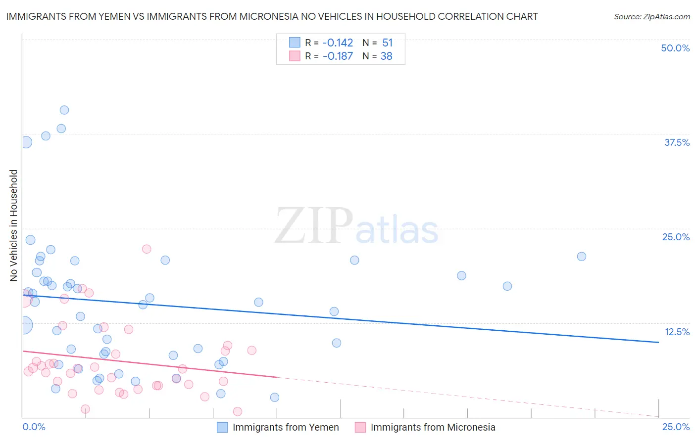 Immigrants from Yemen vs Immigrants from Micronesia No Vehicles in Household