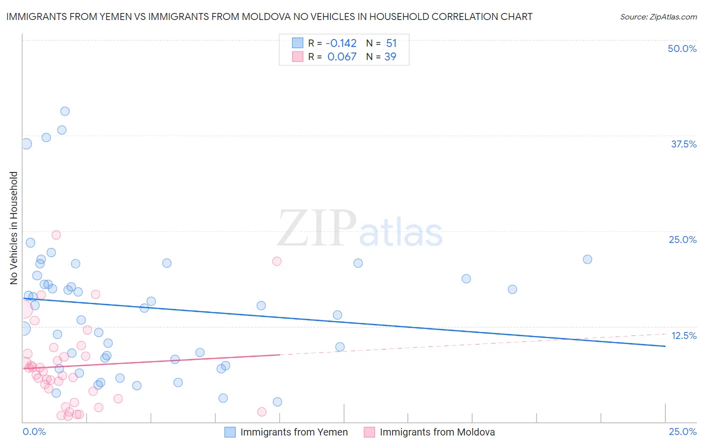 Immigrants from Yemen vs Immigrants from Moldova No Vehicles in Household