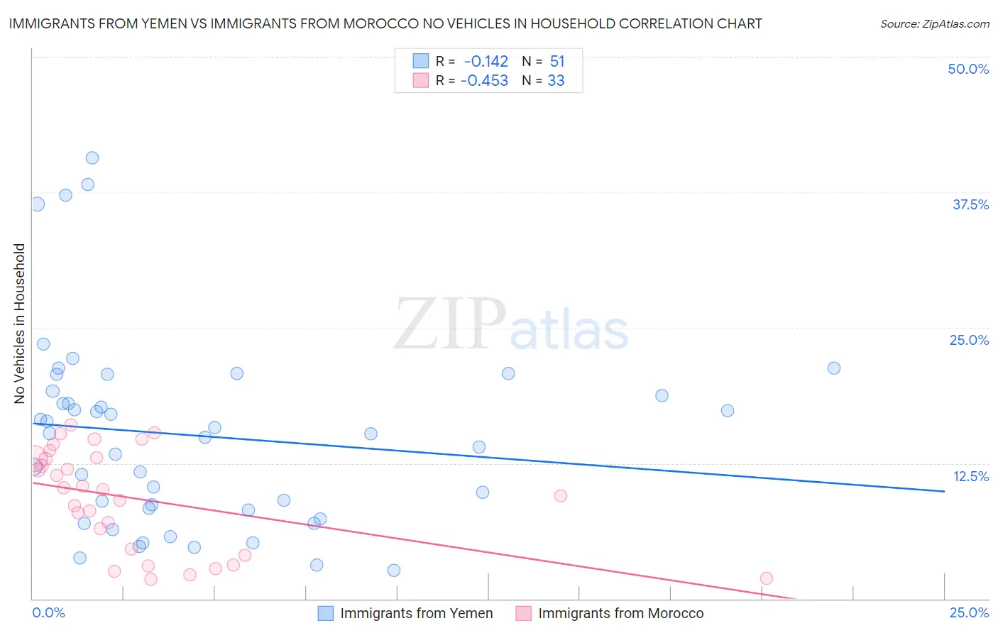 Immigrants from Yemen vs Immigrants from Morocco No Vehicles in Household